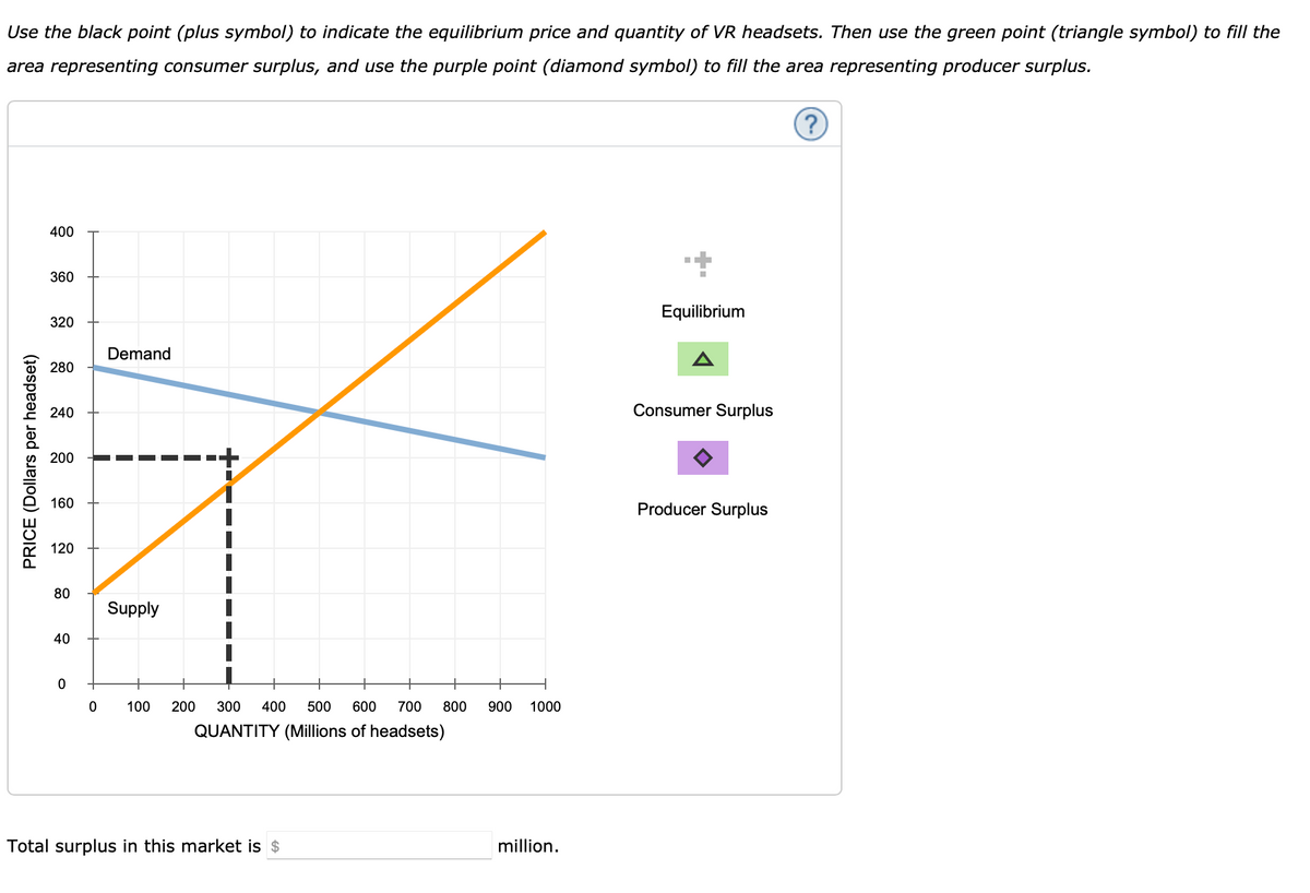 Use the black point (plus symbol) to indicate the equilibrium price and quantity of VR headsets. Then use the green point (triangle symbol) to fill the
area representing consumer surplus, and use the purple point (diamond symbol) to fill the area representing producer surplus.
PRICE (Dollars per headset)
400
360
320
280
240
200
160
120
80
40
0
0
Demand
Supply
100
200 300 400 500 600 700 800 900
QUANTITY (Millions of headsets)
Total surplus in this market is $
1000
million.
Equilibrium
Δ
Consumer Surplus
Producer Surplus