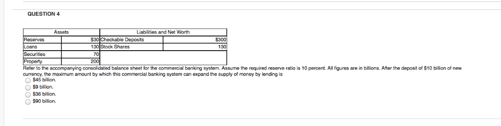 QUESTION 4
Reserves
Loans
Assets
Liabilities and Net Worth
O$9 billion.
O$36 billion.
O$90 billion.
$30 Checkable Deposits
130 Stock Shares
70
$300
130
Securities
Property
Refer to the accompanying consolidated balance sheet for the commercial banking system. Assume the required reserve ratio is 10 percent. All figures are in billions. After the deposit of $10 billion of new
currency, the maximum amount by which this commercial banking system can expand the supply of money by lending is
$45 billion.