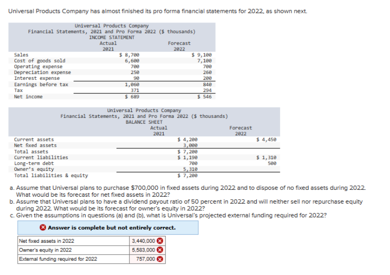 Universal Products Company has almost finished its pro forma financial statements for 2022, as shown next.
Universal Products Company
Financial Statements, 2021 and Pro Forma 2022 ($ thousands)
INCOME STATEMENT
Sales
Cost of goods sold
Operating expense
Depreciation expense
Interest expense
Earnings before tax
Tax
Net income
Current assets
Net fixed assets
Total assets
Current liabilities
Long-term debt
Owner's equity
Total liabilities & equity
Actual
2021
$ 8,700
6,600
780
250
Net fixed assets in 2022
Owner's equity in 2022
External funding required for 2022
90
1,060
371
$ 689
Universal Products Company
Financial Statements, 2021 and Pro Forma 2022 ($thousands)
BALANCE SHEET
Actual
2021
Forecast
2022
$ 9,100
7,100
788
260
200
840
294
$ 546
3,440,000
5,583,000 X
757,000 X
$ 4,200
3,000
$ 7,200
$ 1,190
780
5,310
$ 7,200
Forecast
2022
$ 4,450
a. Assume that Universal plans to purchase $700,000 in fixed assets during 2022 and to dispose of no fixed assets during 2022.
What would be its forecast for net fixed assets in 2022?
$ 1,310
500
b. Assume that Universal plans to have a dividend payout ratio of 50 percent in 2022 and will neither sell nor repurchase equity
during 2022. What would be its forecast for owner's equity in 2022?
c. Given the assumptions in questions (a) and (b), what is Universal's projected external funding required for 2022?
Answer is complete but not entirely correct.