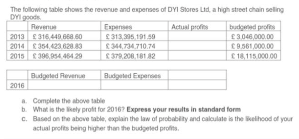 The following table shows the revenue and expenses of DYI Stores Ltd, a high street chain selling
DYI goods.
Revenue
2013 £316,449,668.60
2014 £354,423,628.83
2015 £396,954,464.29
2016
Budgeted Revenue
Expenses
£ 313,395,191.59
£ 344,734,710.74
£379,208,181.82
Budgeted Expenses
Actual profits
budgeted profits
£3,046,000.00
£9,561,000.00
£18,115,000.00
a. Complete the above table
b. What is the likely profit for 2016? Express your results in standard form
c. Based on the above table, explain the law of probability and calculate is the likelihood of your
actual profits being higher than the budgeted profits.