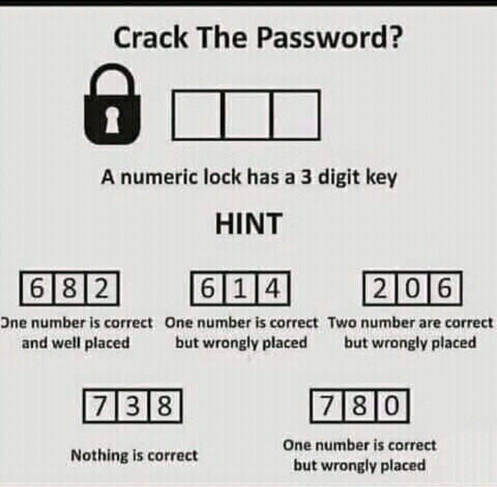 Crack The Password?
8
A numeric lock has a 3 digit key
HINT
682
614
206
One number is correct One number is correct Two number are correct
and well placed but wrongly placed but wrongly placed
738
Nothing is correct
780
One number is correct
but wrongly placed