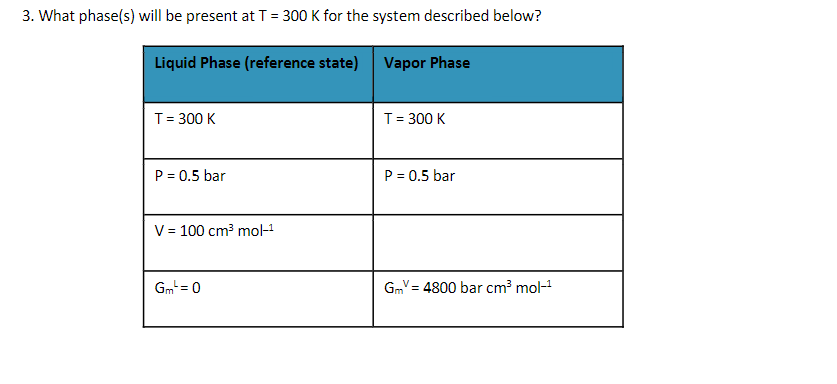 3. What phase(s) will be present at T = 300 K for the system described below?
Liquid Phase (reference state)
Vapor Phase
T = 300 K
P = 0.5 bar
V = 100 cm³ mol-¹
Gm¹=0
T = 300 K
P = 0.5 bar
Gm= 4800 bar cm³ mol-¹