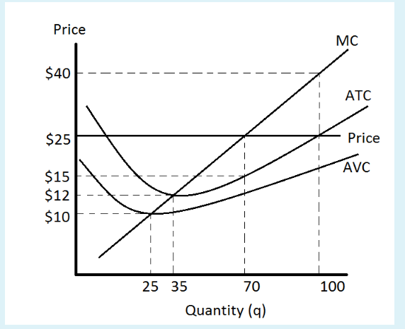 Price
$40
$25
$15
$12
$10
25 35
70
Quantity (q)
MC
ATC
Price
AVC
100