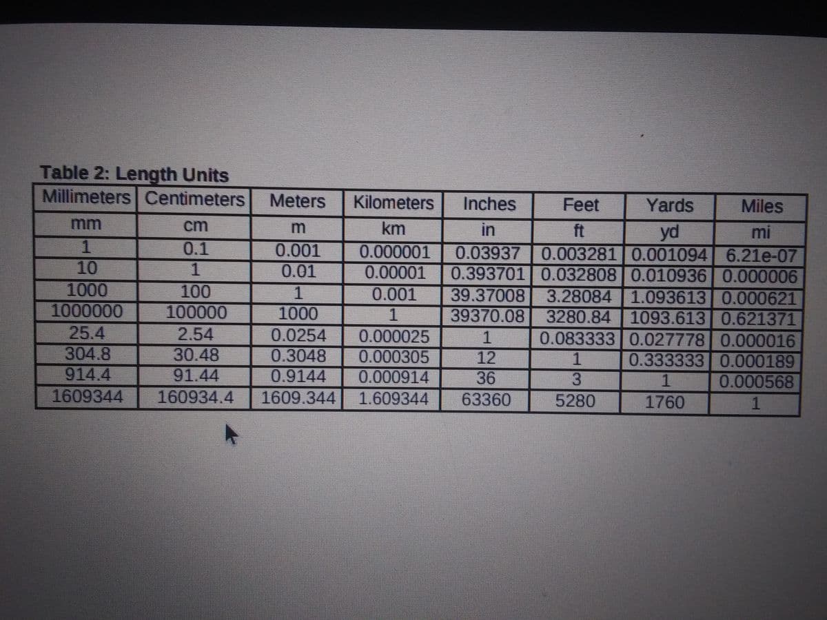 Table 2: Length Units
Millimeters Centimeters
Meters
Kilometers
Inches
Feet
Yards
Miles
m
cm
km
in
mi
0.03937 0.003281 0.001094 6.21e-07
0.393701 0.032808 0.010936 0.000006
3.28084 1.093613 0.000621
39370.08 3280.84 1093.613 0.621371
0.083333 0.027778 0.000016
0.333333 0.000189
0.000568
ft
yd
1.
10
1000
1000000
0.1
0.001
0.01
0.000001
0.00001
0.001
100
100000
39.37008
1000
25.4
304.8
914.4
1609344
2.54
0.0254
0.3048
0.9144
1609.344
0.000025
0.000305
0.000914
1
30.48
91.44
12
36
3.
160934.4
1.609344
63360
5280
1760
