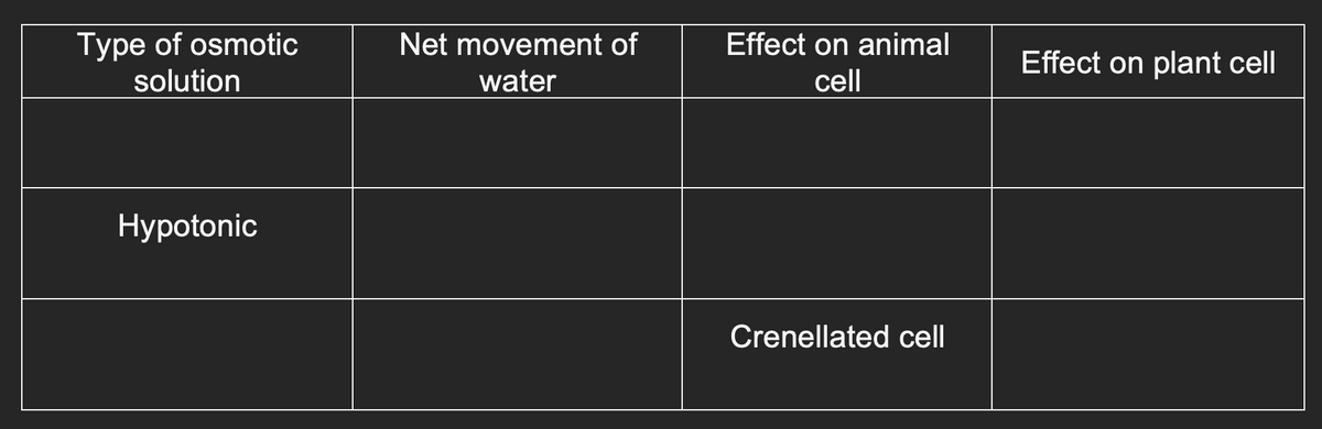 Type of osmotic
solution
Hypotonic
Net movement of
water
Effect on animal
cell
Crenellated cell
Effect on plant cell