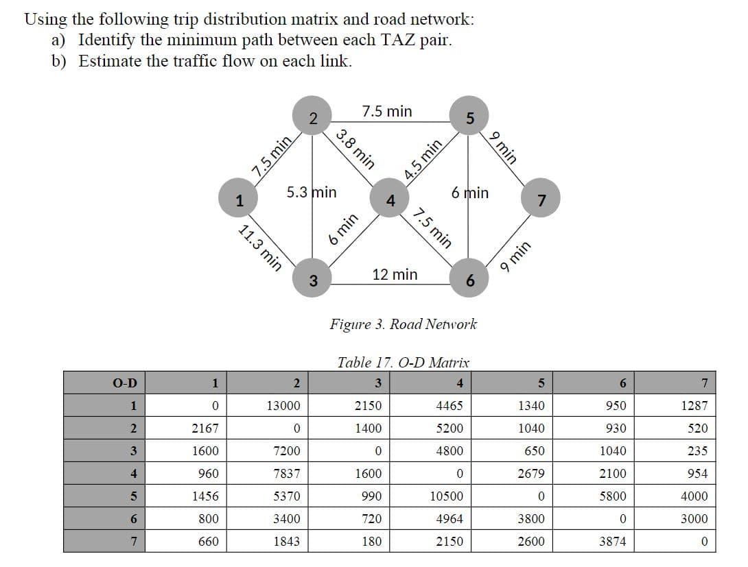 Using the following trip distribution matrix and road network:
a) Identify the minimum path between each TAZ pair.
b) Estimate the traffic flow on each link.
7.5 min
5.3 min
6 min
1
4
7
12 min
3
Figure 3. Road Network
Table 17. O-D Matrix
O-D
1
3
4
6.
1
13000
2150
4465
1340
950
1287
2
2167
1400
5200
1040
930
520
1600
7200
4800
650
1040
235
4
960
7837
1600
2679
2100
954
1456
5370
990
10500
5800
4000
800
3400
720
4964
3800
3000
7
660
1843
180
2150
2600
3874
9 min
2.
3.8 min
4.5 min
7.5 min
7.5 min
11.3 min
9 min
6 min
