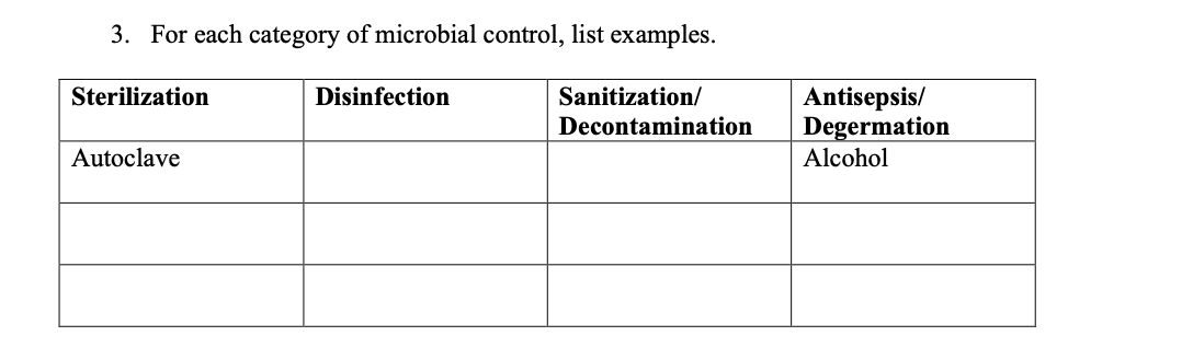 3. For each category of microbial control, list examples.
Sterilization
Disinfection
Sanitization/
Antisepsis/
Degermation
Alcohol
Decontamination
Autoclave
