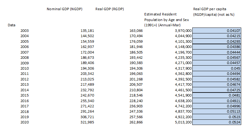 Nominal GDP (NGDP)
Real GDP (RGDP)
Real GDP per capita
Estimated Resident
(RGDP/capita) (not as %)
Population by Age and Sex
Data
(1991+) (Annual-Mar)
3,970,000
4,044,900
2003
135,181
163,066
0.04107
2004
144,502
170,494
0.04215
2005
154,559
176,059
4,101,300
0.04293
2006
162,937
181,946
4,148,000
0.04386
2007
172,004
186,505
4,196, 700
0.04444
4,235,300
4,271,000
4,317,900
4,362,800
2008
186,673
193,442
0.04567
2009
189,406
190,383
0.04457
2010
194,306
194,306
0.045
2011
203,342
196,063
0.04494
2012
213,025
201,268
4,392, 500
0.04582
2013
217,489
206,507
4,417,700
0.04674
2014
232,792
210,804
4,461, 500
0.04725
2015
242,670
218,546
4,541,900
0.0481
4,638,200
4,742,200
2016
255,340
228,240
0.04921
2017
271,422
236,903
0.04996
2018
291,264
247,336
4,837,700
0.05113
2019
306,721
257,566
4,922, 200
0.0523
2020
321,985
262,866
5,013,200
0.0524
