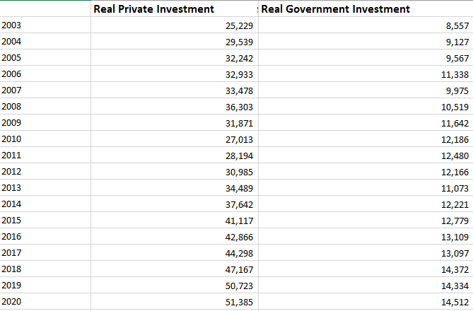 Real Private Investment
Real Government Investment
2003
25,229
8,557
2004
29,539
9,127
2005
32,242
9,567
2006
32,933
11,338
2007
33,478
9,975
2008
36,303
10,519
2009
31,871
11,642
2010
27,013
12,186
2011
28,194
12,480
2012
30,985
12,166
2013
34,489
11,073
2014
37,642
12,221
2015
41,117
12,779
2016
42,866
13,109
2017
44,298
13,097
2018
47,167
14,372
2019
50,723
14,334
2020
51,385
14,512
