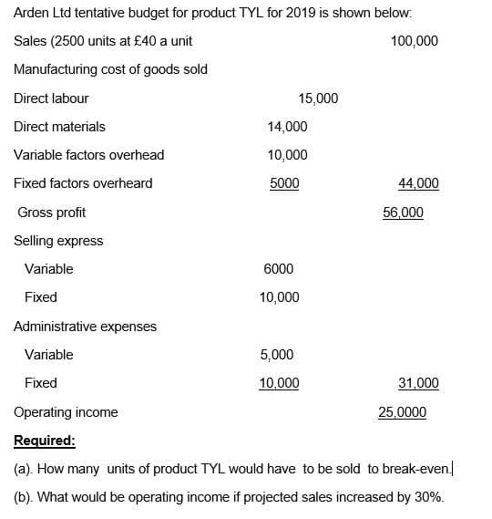 Arden Ltd tentative budget for product TYL for 2019 is shown below:
Sales (2500 units at £40 a unit
Manufacturing cost of goods sold
100,000
Direct labour
15,000
Direct materials
14,000
Variable factors overhead
10,000
Fixed factors overheard
5000
44,000
Gross profit
56,000
Selling express
Variable
6000
Fixed
10,000
Administrative expenses
Variable
5,000
Fixed
10,000
31,000
Operating income
25,0000
Required:
(a). How many units of product TYL would have to be sold to break-even.]
(b). What would be operating income if projected sales increased by 30%.