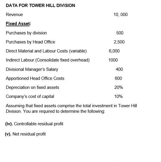 DATA FOR TOWER HILL DIVISION
Revenue
Fixed Asset:
10,000
Purchases by division
500
Purchases by Head Office
2,500
Direct Material and Labour Costs (variable)
6,000
Indirect Labour (Consolidate fixed overhead)
1000
Divisional Manager's Salary
400
Apportioned Head Office Costs
Depreciation on fixed assets
Company's cost of capital
600
20%
10%
Assuming that fixed assets comprise the total investment in Tower Hill
Division. You are required to determine the following:
(iv). Controllable residual profit
(v). Net residual profit