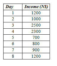 Day
Income (NS)
1
1200
2
1000
2500
4
2300
700
6
800
7
900
8
1200
