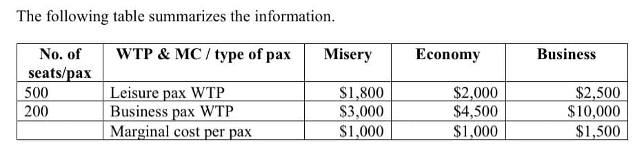 The following table summarizes the information.
WTP & MC / type of pax
No. of
seats/pax
Leisure pax WTP
Business pax WTP
Marginal cost per pax
500
200
Misery
$1,800
$3,000
$1,000
Economy
$2,000
$4,500
$1,000
Business
$2,500
$10,000
$1,500