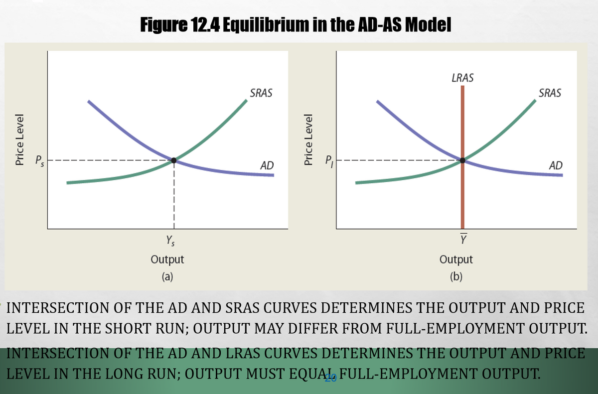 Figure 12.4 Equilibrium in the AD-AS Model
LRAS
SRAS
SRAS
AD
AD
Ys
Y
Output
Output
(a)
(b)
INTERSECTION OF THE AD AND SRAS CURVES DETERMINES THE OUTPUT AND PRICE
LEVEL IN THE SHORT RUN; OUTPUT MAY DIFFER FROM FULL-EMPLOYMENT OUTPUT.
INTERSECTION OF THE AD AND LRAS CURVES DETERMINES THE OUTPUT AND PRICE
LEVEL IN THE LONG RUN; OUTPUT MUST EQUAL FULL-EMPLOYMENT OUTPUT.
Price Level
