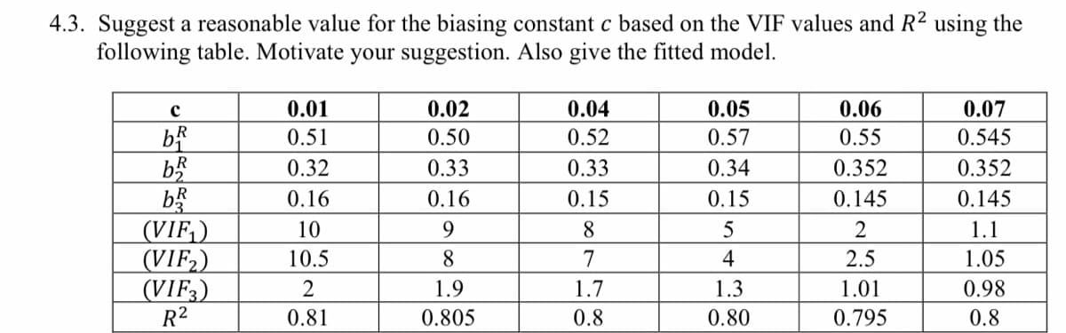 4.3. Suggest a reasonable value for the biasing constant c based on the VIF values and R² using the
following table. Motivate your suggestion. Also give the fitted model.
с
b
b
bR
(VIF₂)
(VIF₂)
(VIF3)
R²
0.01
0.51
0.32
0.16
10
10.5
2
0.81
0.02
0.50
0.33
0.16
9
8
1.9
0.805
0.04
0.52
0.33
0.15
8
7
1.7
0.8
0.05
0.57
0.34
0.15
5
4
1.3
0.80
0.06
0.55
0.352
0.145
2
2.5
1.01
0.795
0.07
0.545
0.352
0.145
1.1
1.05
0.98
0.8
