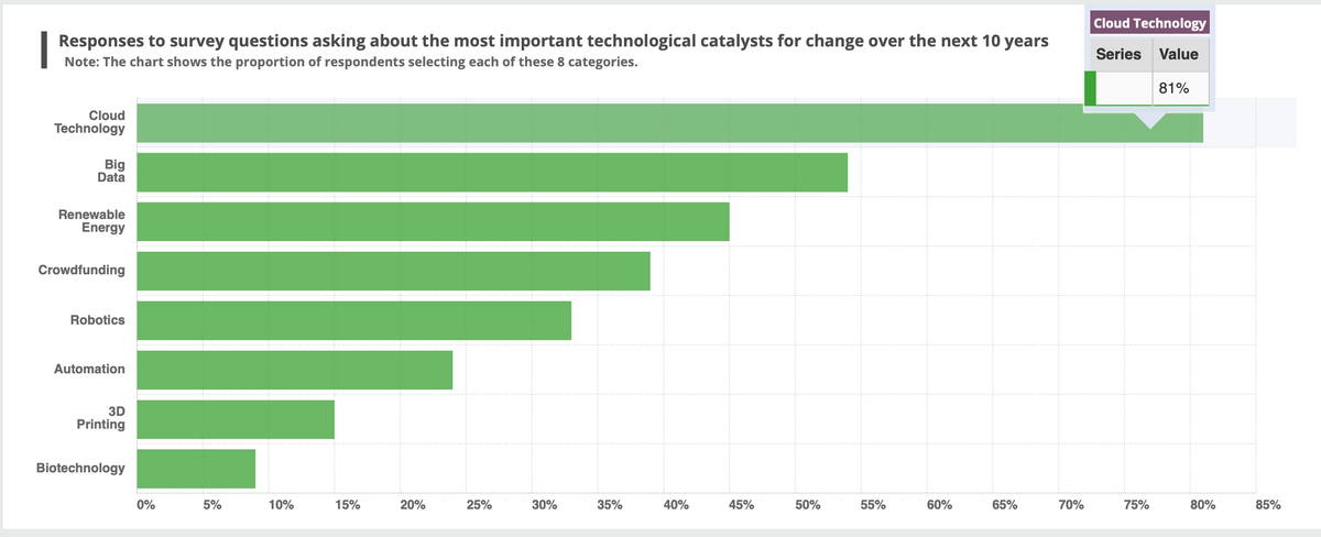 Responses to survey questions asking about the most important technological catalysts for change over the next 10 years
Note: The chart shows the proportion of respondents selecting each of these 8 categories.
Cloud
Technology
Big
Data
Renewable
Energy
Crowdfunding
Robotics
Automation
3D
Printing
Biotechnology
0%
..…..…………….……………..…………………………….
5%
10%
15%
20%
25%
30%
35%
40%
45%
50%
55%
60%
65%
70%
Cloud Technology
Series Value
75%
81%
80%
85%