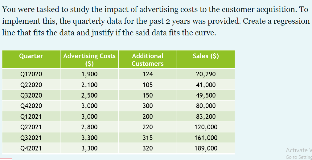 You were tasked to study the impact of advertising costs to the customer acquisition. To
implement this, the quarterly data for the past 2 years was provided. Create a regression
line that fits the data and justify if the said data fits the curve.
Sales ($)
Advertising Costs
($)
Quarter
Additional
Customers
Q12020
1,900
124
20,290
Q22020
2,100
105
41,000
Q32020
2,500
150
49,500
Q42020
3,000
300
80,000
Q12021
3,000
200
83,200
Q22021
2,800
220
120,000
Q32021
3,300
315
161,000
Q42021
3,300
320
189,000
Activate V
Go to Setting
