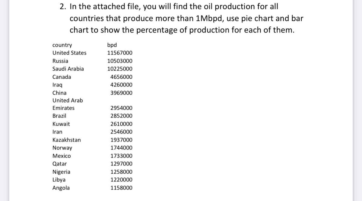 2. In the attached file, you will find the oil production for all
countries that produce more than 1Mbpd, use pie chart and bar
chart to show the percentage of production for each of them.
country
bpd
United States
11567000
Russia
10503000
Saudi Arabia
10225000
Canada
4656000
Iraq
4260000
China
3969000
United Arab
Emirates
2954000
Brazil
2852000
Kuwait
2610000
Iran
2546000
Kazakhstan
1937000
Norway
1744000
Мexico
1733000
Qatar
1297000
1258000
Nigeria
Libya
1220000
Angola
1158000
