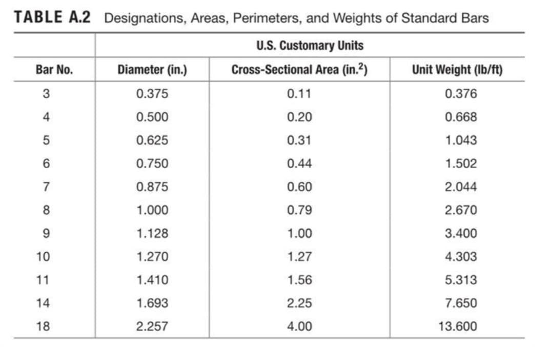 TABLE A.2 Designations, Areas, Perimeters, and Weights of Standard Bars
U.S. Customary Units
Cross-Sectional Area (in.²)
Bar No.
3
4
5
6
7
8
9
10
11
14
18
Diameter (in.)
0.375
0.500
0.625
0.750
0.875
1.000
1.128
1.270
1.410
1.693
2.257
0.11
0.20
0.31
0.44
0.60
0.79
1.00
1.27
1.56
2.25
4.00
Unit Weight (lb/ft)
0.376
0.668
1.043
1.502
2.044
2.670
3.400
4.303
5.313
7.650
13.600