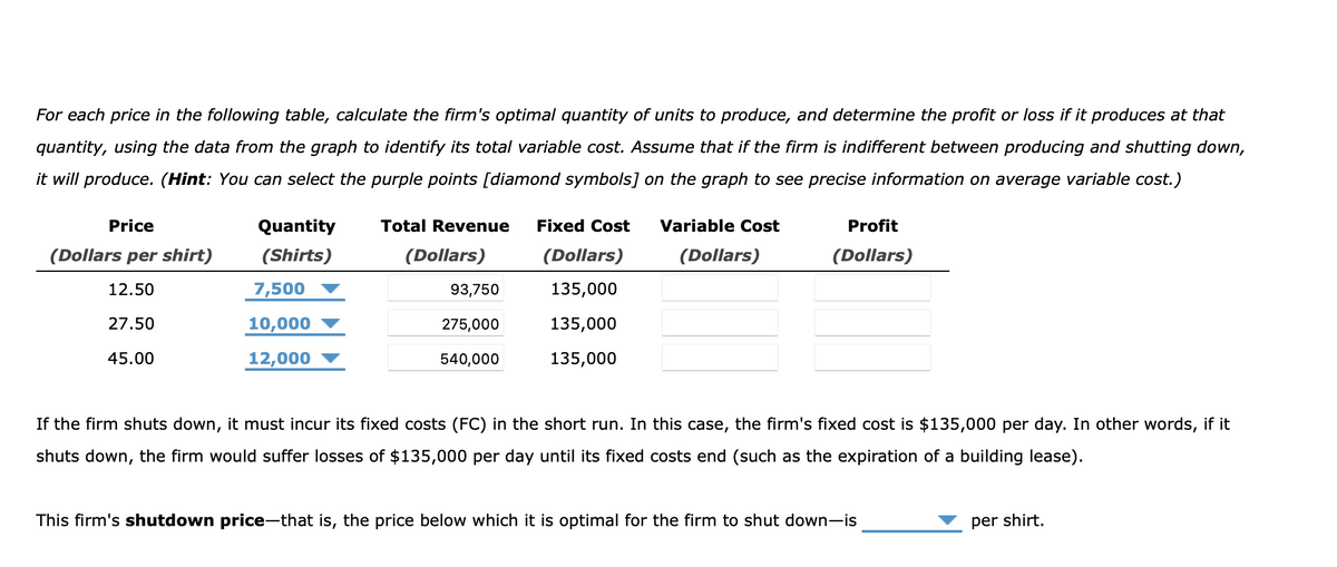 For each price in the following table, calculate the firm's optimal quantity of units to produce, and determine the profit or loss if it produces at that
quantity, using the data from the graph to identify its total variable cost. Assume that if the firm is indifferent between producing and shutting down,
it will produce. (Hint: You can select the purple points [diamond symbols] on the graph to see precise information on average variable cost.)
Price
Quantity
Total Revenue
Fixed Cost
Variable Cost
Profit
(Dollars per shirt)
(Shirts)
(Dollars)
(Dollars)
(Dollars)
(Dollars)
12.50
7,500
93,750
135,000
27.50
10,000
275,000
135,000
45.00
12,000
540,000
135,000
If the firm shuts down, it must incur its fixed costs (FC) in the short run. In this case, the firm's fixed cost is $135,000 per day. In other words, if it
shuts down, the firm would suffer losses of $135,000 per day until its fixed costs end (such as the expiration of a building lease).
This firm's shutdown price-that is, the price below which it is optimal for the firm to shut down-is
per shirt.
