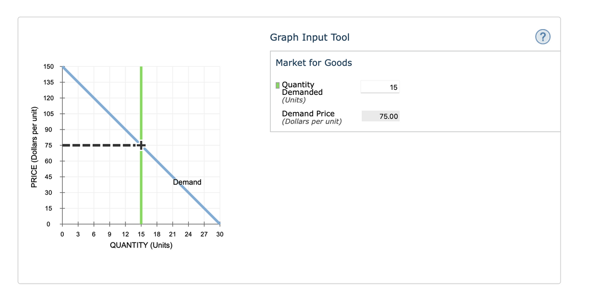 Graph Input Tool
(?
Market for Goods
150
135
I Quantity
Demanded
15
120
(Units)
Demand Price
(Dollars per unit)
105
75.00
90
75
60
45
Demand
30
15
9.
12
15
18
21
24
27 30
QUANTITY (Units)
PRICE (Dollars per unit)

