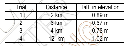 Trial
Diff. in elevation
Distance
2 km
6 km
1
0.89 m
2
0.67 m
3
4 km
0.78 m
4
12 km
1.02 m
