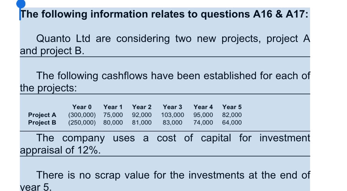 The following information relates to questions A16 & A17:
Quanto Ltd are considering two new projects, project A
and project B.
The following cashflows have been established for each of
the projects:
Year 0
Year 1
Year 2
Year 3
Year 4
Year 5
Project A
Project B
(300,000) 75,000
(250,000) 80,000
92,000
81,000
103,000
83,000
95,000
74,000
82,000
64,000
The
company uses
a cost of capital for investment
appraisal of 12%.
There is no scrap value for the investments at the end of
year 5.
