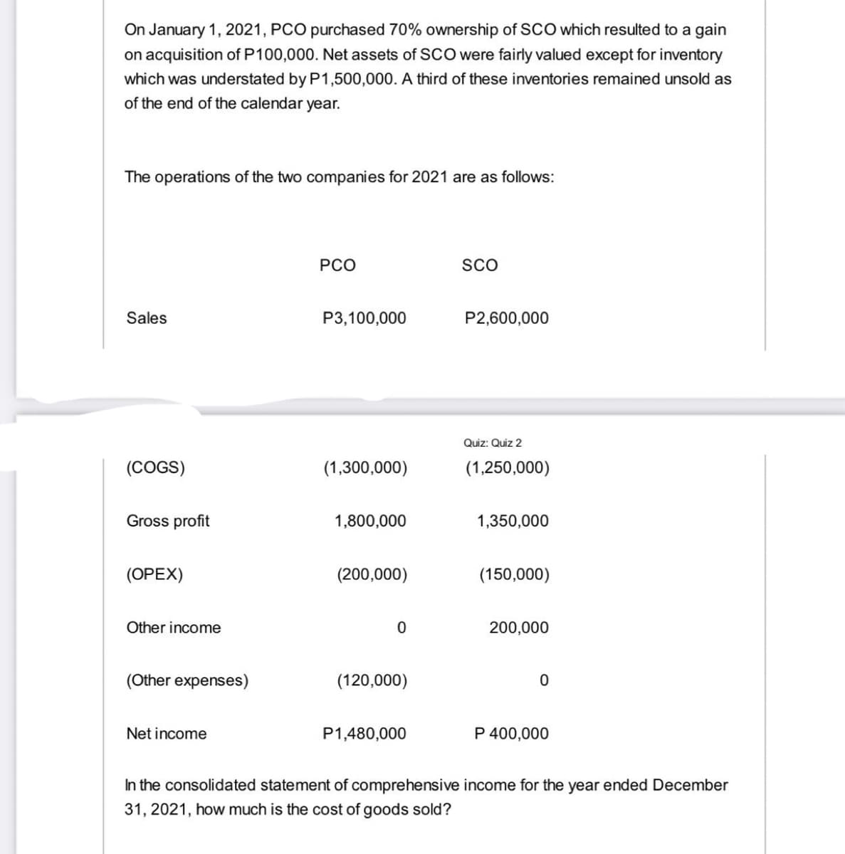 On January 1, 2021, PCO purchased 70% ownership of SCO which resulted to a gain
on acquisition of P100,000. Net assets of SCO were fairly valued except for inventory
which was understated by P1,500,000. A third of these inventories remained unsold as
of the end of the calendar year.
The operations of the two companies for 2021 are as follows:
PCO
SCO
Sales
P3,100,000
P2,600,000
Quiz: Quiz 2
(COGS)
(1,300,000)
(1,250,000)
Gross profit
1,800,000
1,350,000
(OPEX)
(200,000)
(150,000)
Other income
200,000
(Other expenses)
(120,000)
Net income
P1,480,000
P 400,000
In the consolidated statement of comprehensive income for the year ended December
31, 2021, how much is the cost of goods sold?
