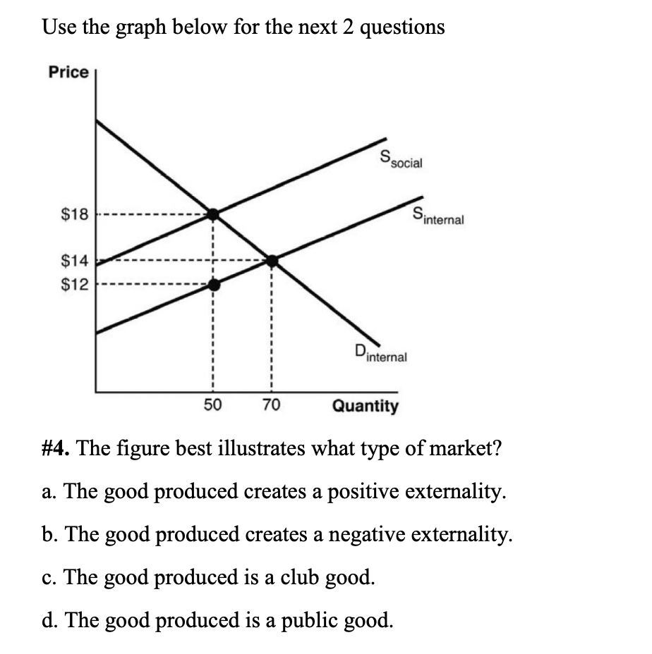 Use the graph below for the next 2 questions
Price
social
$18
Pinternal
$14
$12
Dimternal
50
70
Quantity
#4. The figure best illustrates what type of market?
a. The good produced creates a positive externality.
b. The good produced creates a negative externality.
c. The good produced is a club good.
d. The good produced is a public good.
