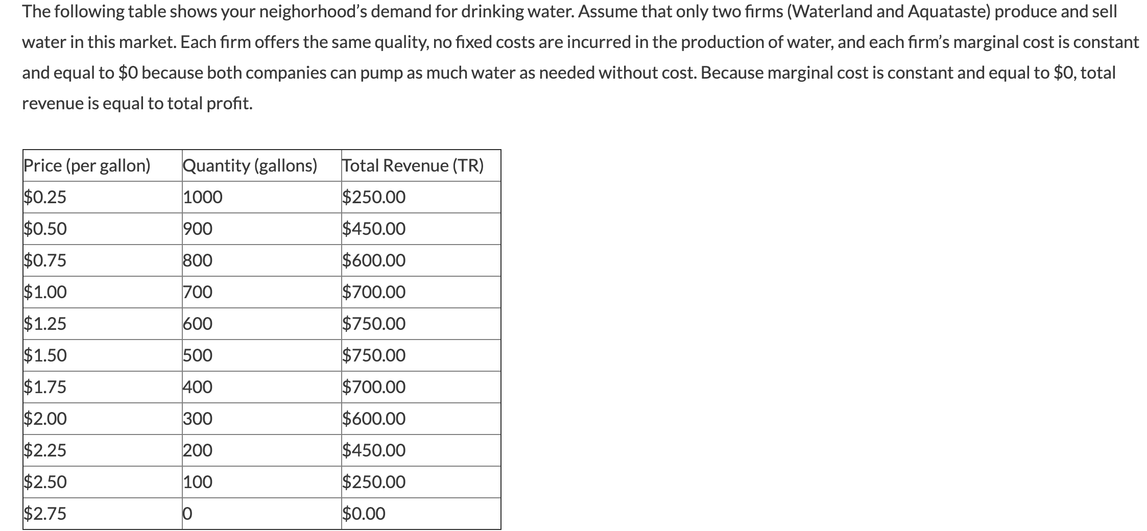 The following table shows your neighorhood's demand for drinking water. Assume that only two firms (Waterland and Aquataste) produce and sell
water in this market. Each firm offers the same quality, no fixed costs are incurred in the production of water, and each firm's marginal cost is constant
and equal to $0 because both companies can pump as much water as needed without cost. Because marginal cost is constant and equal to $0, total
revenue is equal to total profit.
Price (per gallon)
Quantity (gallons)
Total Revenue (TR)
$0.25
1000
$250.00
$0.50
900
$450.00
$0.75
800
$600.00
$1.00
700
$700.00
$1.25
600
$750.00
$1.50
500
$750.00
$1.75
400
$700.00
$2.00
300
$600.00
$2.25
200
$450.00
$2.50
100
$250.00
$2.75
$0.00
