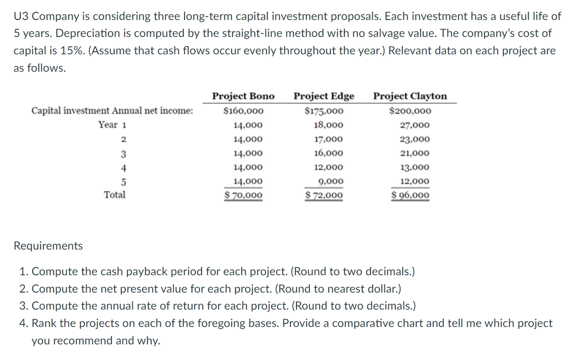 U3 Company is considering three long-term capital investment proposals. Each investment has a useful life of
5 years. Depreciation is computed by the straight-line method with no salvage value. The company's cost of
capital is 15%. (Assume that cash flows occur evenly throughout the year.) Relevant data on each project are
as follows.
Capital investment Annual net income:
Year 1
2
3
4
5
Total
Project Bono
$160,000
14,000
14,000
14,000
14,000
14,000
$70,000
Project Edge
$175,000
18,000
17,000
16,000
12,000
9,000
$ 72,000
Project Clayton
$200,000
27,000
23,000
21,000
13,000
12,000
$ 96,000
Requirements
1. Compute the cash payback period for each project. (Round to two decimals.)
2. Compute the net present value for each project. (Round to nearest dollar.)
3. Compute the annual rate of return for each project. (Round to two decimals.)
4. Rank the projects on each of the foregoing bases. Provide a comparative chart and tell me which project
you recommend and why.