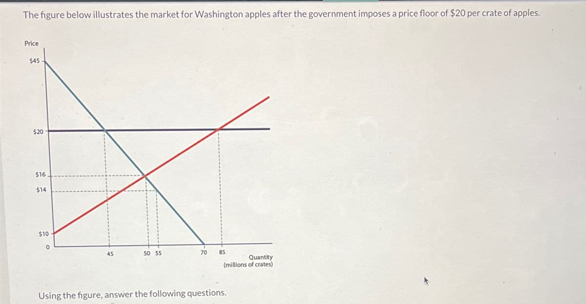 The figure below illustrates the market for Washington apples after the government imposes a price floor of $20 per crate of apples.
Price
$45
$20
$16
$14
$10
0
45
50 55
70
85
Quantity
(millions of crates)
Using the figure, answer the following questions.