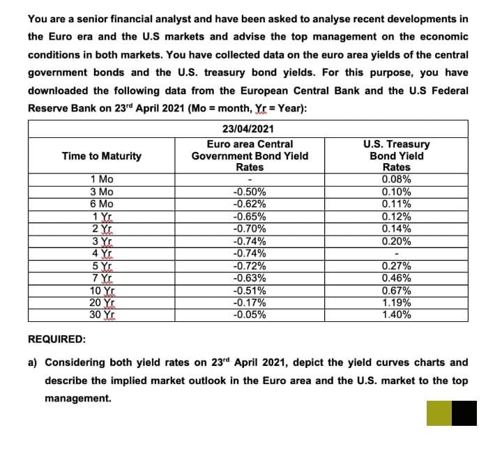 You are a senior financial analyst and have been asked to analyse recent developments in
the Euro era and the U.S markets and advise the top management on the economic
conditions in both markets. You have collected data on the euro area yields of the central
government bonds and the U.S. treasury bond yields. For this purpose, you have
downloaded the following data from the European Central Bank and the U.S Federal
Reserve Bank on 23rd April 2021 (Mo = month, Yr = Year):
23/04/2021
Euro area Central
U.S. Treasury
Time to Maturity
Government Bond Yield
Rates
Bond Yield
Rates
1 Мо
З Мо
6 Мо
1 Yr
2 Y
3 Yr
4 Y
5 Y
7 YL
10 Yr
20 Yr
30 Y
-0.50%
-0.62%
-0.65%
-0.70%
0.08%
0.10%
0.11%
0.12%
0.14%
-0.74%
-0.74%
-0.72%
-0.63%
-0.51%
-0.17%
-0.05%
0.20%
0.27%
0.46%
0.67%
1.19%
1.40%
REQUIRED:
a) Considering both yield rates on 23rd April 2021, depict the yield curves charts and
describe the implied market outlook in the Euro area and the U.S. market to the top
management.
