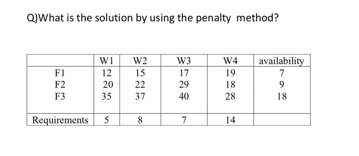 Q)What is the solution by using the penalty method?
W1
W2
W3
W4
availability
F1
12
15
17
19
7
F2
20
22
29
18
9.
F3
35
37
40
28
18
Requirements
5
8.
7
14
