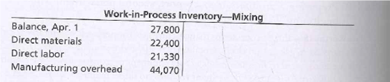 Work-in-Process Inventory-Mixing
27,800
Balance, Apr. 1
Direct materials
Direct labor
Manufacturing overhead
22,400
21,330
44,070

