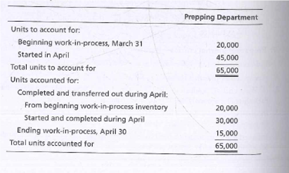 Prepping Department
Units to account for:
Beginning work-in-process, March 31
Started in April
20,000
45,000
Total units to account for
65,000
Units accounted for:
Completed and transferred out during April:
From beginning work-in-process inventory
Started and completed during April
Ending work-in-process, April 30
20,000
30,000
15,000
Total units accounted for
65,000
