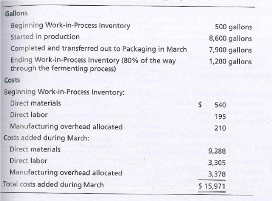 Gallons
Beginning Work-in-Process Inventory
500 gallons
Started in production
8,600 gallons
Completed and transferred out to Packaging in March
7,900 gallons
Ending Work-in-Process Inventory (80% of the way
through the fermenting process)
1,200 gallons
Costs
Beginning Work-in-Process Inventory:
Direct materials
540
Direct labor
195
Manufacturing overhead allocated
210
Costs added during March:
Direct materials
9,288
Direct labor
3,305
Manufacturing overhead allocated
3,378
Total costs added during March
$ 15,971
