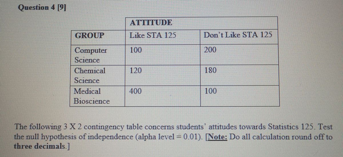 Question 4 [9]
GROUP
Computer
Science
Chemical
Science
Medical
Bioscience
ATTITUDE
Like STA 125
100
120
400
Don't Like STA 125
200
180
100
The following 3 X 2 contingency table concerns students' attitudes towards Statistics 125. Test
the null hypothesis of independence (alpha level = 0.01). [Note: Do all calculation round off to
three decimals.]