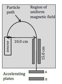 Region of
uniform
Particle
path
magnetic field
10.0 cm
Accelerating
plates
B
detector
15.0 cm
