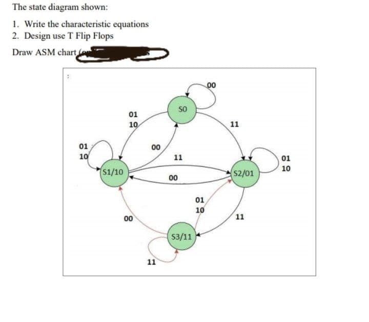 The state diagram shown:
1. Write the characteristic equations
2. Design use T Flip Flops
Draw ASM chart (o
00
so
01
10
11
01
00
10
11
01
$1/10
10
$2/01
00
01
10
11
00
53/11
11

