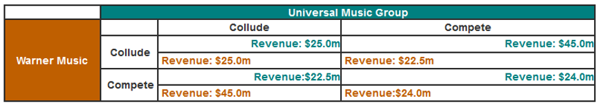 Warner Music
Collude
Compete
Collude
Revenue: $25.0m
Revenue: $25.0m
Universal Music Group
Revenue: $45.0m
Revenue:$22.5m
Revenue: $22.5m
Revenue: $24.0m
Compete
Revenue: $45.0m
Revenue: $24.0m