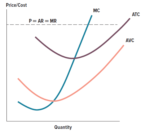 Price/Cost
P= AR = MR
Quantity
MC
ATC
AVC