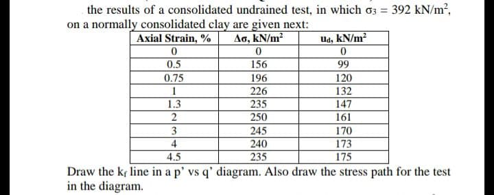 the results of a consolidated undrained test, in which o3 = 392 kN/m?,
%3D
on a normally consolidated clay are given next:
Axial Strain, %
Ao, kN/m2
Ud, kN/m?
0.5
156
99
0.75
196
120
1
226
132
1.3
235
147
2
250
161
3
245
170
4
240
173
4.5
235
175
Draw the kf line in a p' vs q' diagram. Also draw the stress path for the test
in the diagram.
