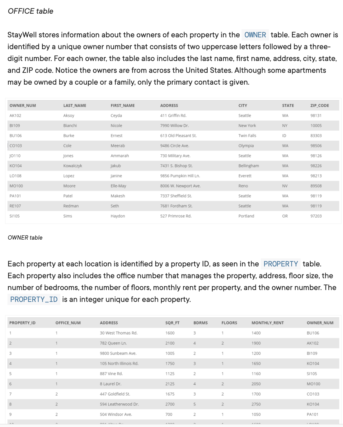OFFICE table
StayWell stores information about the owners of each property in the OWNER table. Each owner is
identified by a unique owner number that consists of two uppercase letters followed by a three-
digit number. For each owner, the table also includes the last name, first name, address, city, state,
and ZIP code. Notice the owners are from across the United States. Although some apartments
may be owned by a couple or a family, only the primary contact is given.
OWNER_NUM
LAST_NAME
FIRST_NAME
ADDRESS
CITY
STATE
ZIP_CODE
AK102
Aksoy
Ceyda
411 Griffin Rd.
Seattle
WA
98131
BI109
Bianchi
Nicole
7990 Willow Dr.
New York
NY
10005
BU106
Burke
Ernest
613 Old Pleasant St.
Twin Falls
ID
83303
Co103
Cole
Meerab
9486 Circle Ave.
Olympia
WA
98506
J0110
Jones
Ammarah
730 Military Ave.
Seattle
WA
98126
KO104
Kowalczyk
Jakub
7431 S. Bishop St.
Bellingham
WA
98226
LO108
Lopez
Janine
9856 Pumpkin Hill Ln.
Everett
WA
98213
мо100
Moore
Elle-May
8006 W. Newport Ave.
Reno
NV
89508
PA101
Patel
Makesh
7337 Sheffield St.
Seattle
WA
98119
RE107
Redman
Seth
7681 Fordham St.
Seattle
WA
98119
S1105
Sims
Haydon
527 Primrose Rd.
Portland
OR
97203
OWNER table
Each property at each location is identified by a property ID, as seen in the PROPERTY table.
Each property also includes the office number that manages the property, address, floor size, the
number of bedrooms, the number of floors, monthly rent per property, and the owner number. The
PROPERTY_ID is an integer unique for each property.
PROPERTY ID
OFFICE NUM
ADDRESS
SQR_FT
BDRMS
FLOORS
MONTHLY_RENT
OWNER_NUM
1
30 West Thomas Rd.
1600
3
1400
BU106
1
782 Queen Ln.
2100
4
1900
AK102
9800 Sunbeam Ave.
1005
2
1200
BI109
4
105 North Illinois Rd.
1750
3
1650
ко104
1
887 Vine Rd.
1125
1
1160
SI105
6
1
8 Laurel Dr.
2125
4
2
2050
MO100
7
447 Goldfield St.
1675
2
1700
Co103
8
594 Leatherwood Dr.
2700
2750
кО104
504 Windsor Ave.
700
1
1050
PA101
