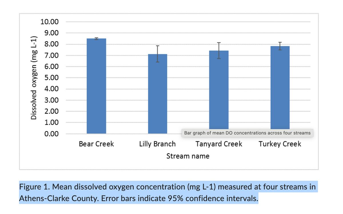Dissolved oxygen (mg L-1)
10.00
9.00
8.00
7.00
6.00
5.00
4.00
3.00
2.00
1.00
0.00
H
Bear Creek
|||
Lilly Branch
Bar graph of mean DO concentrations across four streams
Tanyard Creek Turkey Creek
Stream name
Figure 1. Mean dissolved oxygen concentration (mg L-1) measured at four streams in
Athens-Clarke County. Error bars indicate 95% confidence intervals.