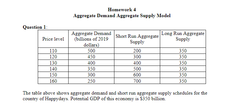 Question 1:
Price level
110
120
130
140
150
160
Homework 4
Aggregate Demand Aggregate Supply Model
Aggregate Demand
(billions of 2019
dollars)
500
450
400
350
300
250
Short Run Aggregate
Supply
200
300
400
500
600
700
Long Run Aggregate
Supply
350
350
350
350
350
350
The table above shows aggregate demand and short run aggregate supply schedules for the
country of Happydays. Potential GDP of this economy is $350 billion.
