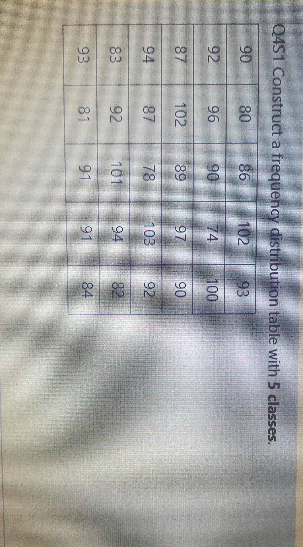 Q4S1 Construct a frequency distribution table with 5 classes.
90
80
98
102
74
93
92
96
90
100
87
102
89
97
90
94
87
78
103
92
83
92
101
94
82
93
81
91
91
84
