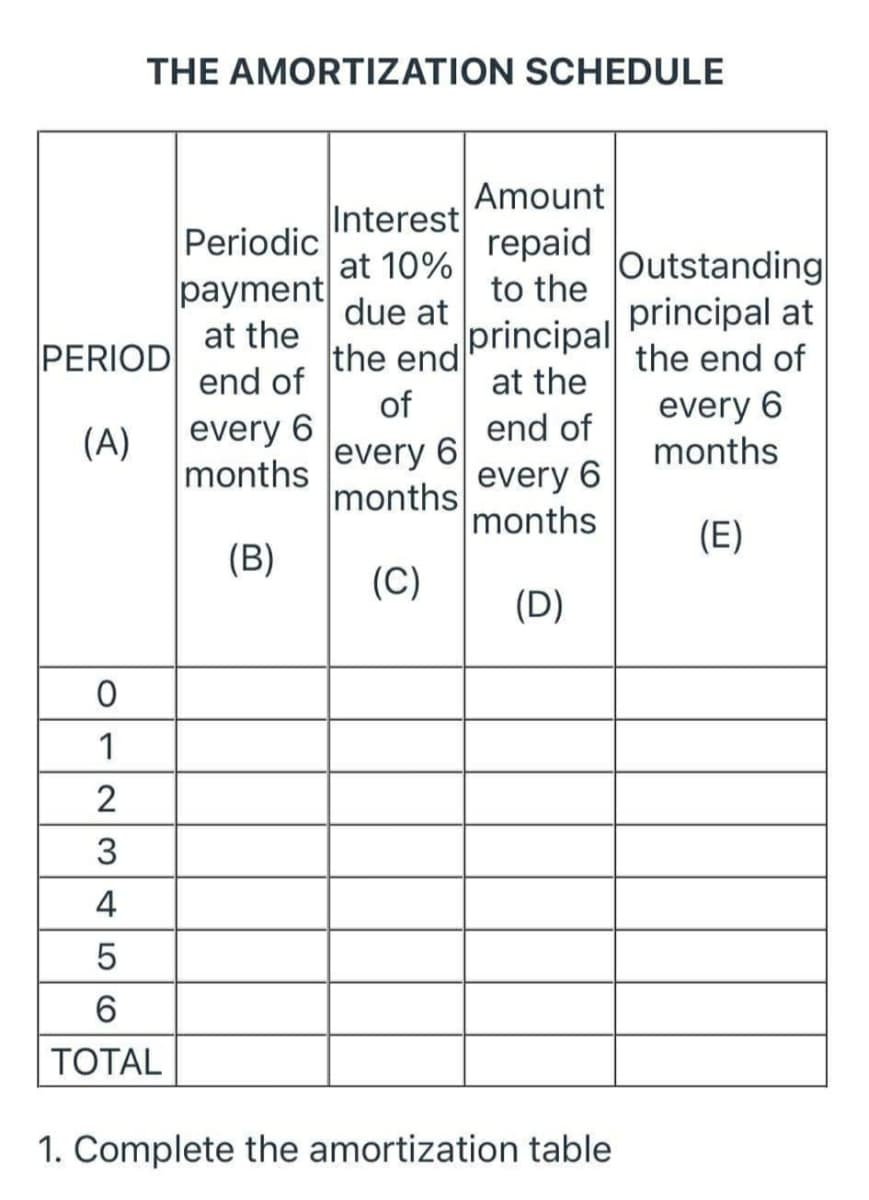 THE AMORTIZATION SCHEDULE
Amount
Interest
at 10%
Periodic
repaid
to the
Outstanding
principal at
the end of
payment
due at
at the
end of
principal
PERIOD
the end
at the
of
every 6
every 6
months
end of
(A)
|every 6
months
months
every 6
months
(E)
(B)
(C)
(D)
1
4
6
ТОTAL
1. Complete the amortization table
