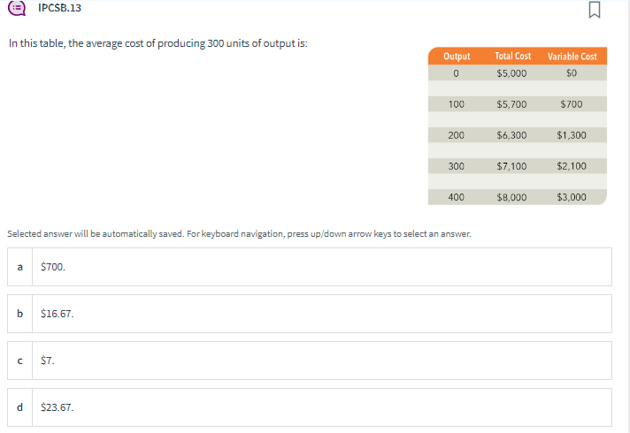 In this table, the average cost of producing 300 units of output is:
a
b
IPCSB.13
с
d
Selected answer will be automatically saved. For keyboard navigation, press up/down arrow keys to select an answer.
$700.
$16.67.
$7.
Output
0
$23.67.
100
200
300
400
Total Cost
$5,000
$5,700
$6,300
$7,100
$8,000
Variable Cost
$0
$700
$1,300
$2,100
Σ
$3,000