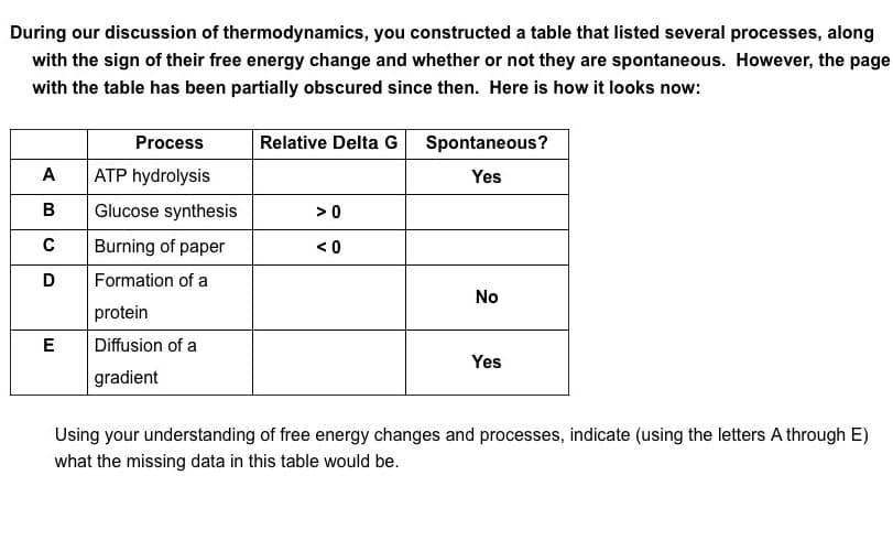 During our discussion of thermodynamics, you constructed a table that listed several processes, along
with the sign of their free energy change and whether or not they are spontaneous. However, the page
with the table has been partially obscured since then. Here is how it looks now:
A
B
C
D
E
Process
ATP hydrolysis
Glucose synthesis
Burning of paper
Formation of a
protein
Diffusion of a
gradient
Relative Delta G Spontaneous?
Yes
>0
<0
No
Yes
Using your understanding of free energy changes and processes, indicate (using the letters A through E)
what the missing data in this table would be.